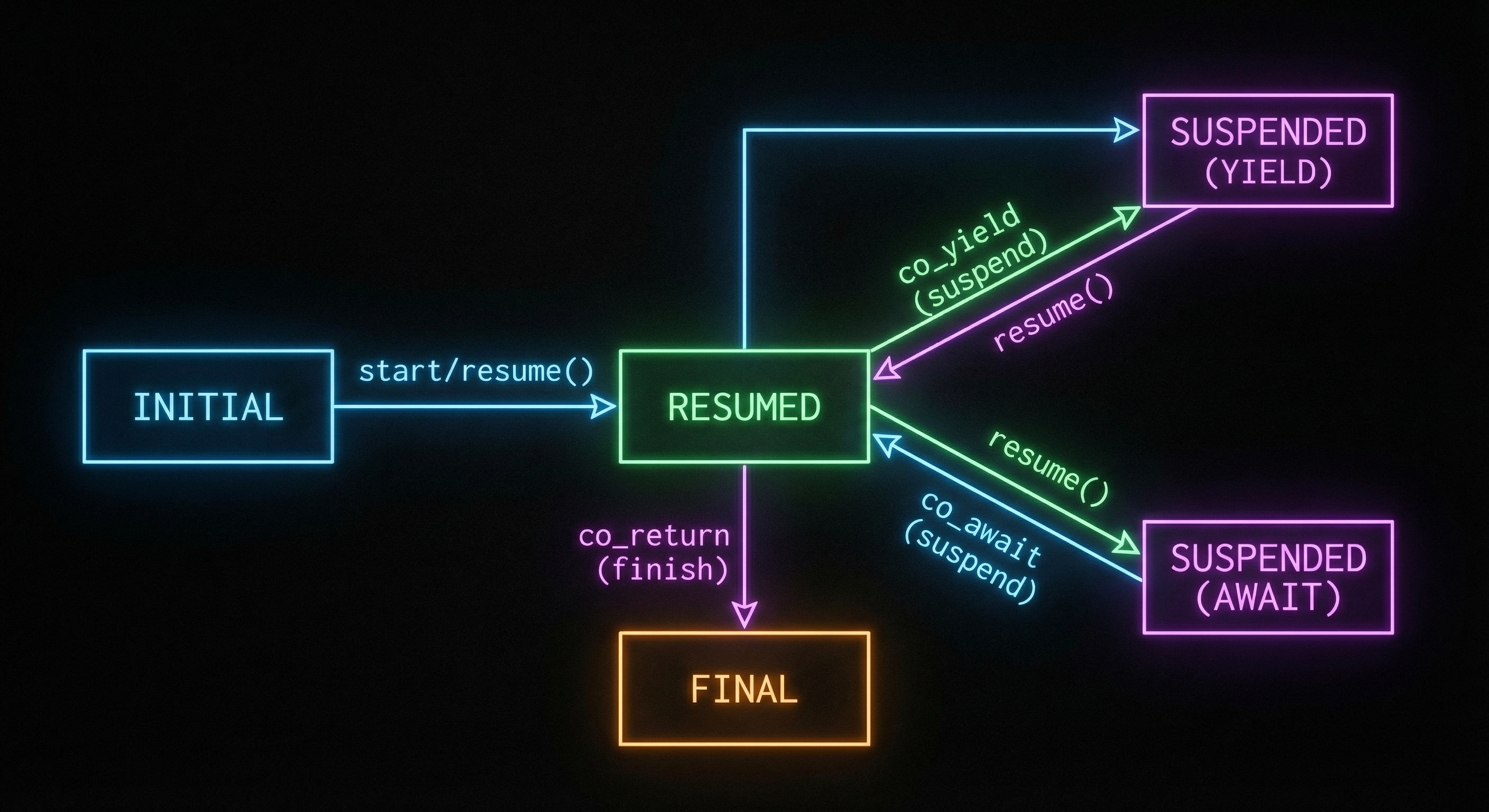 Диаграмма автомата корутины